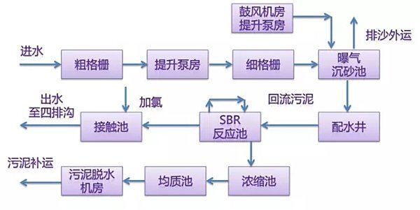 2生活污水c