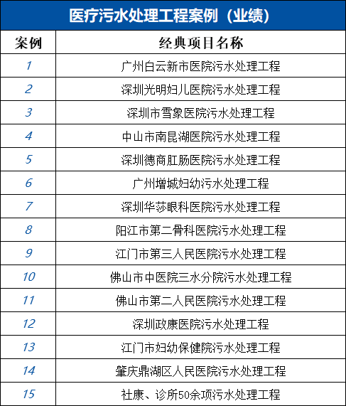 医疗污水案例