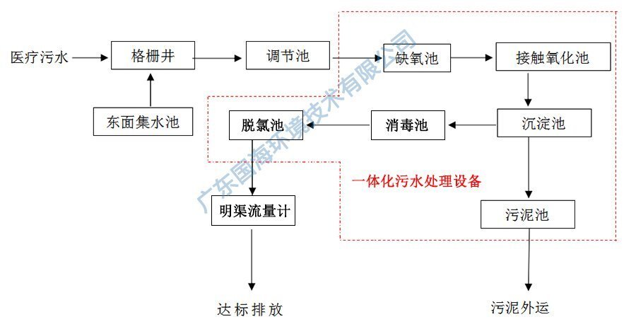 医疗污水工艺