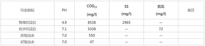 食品废水1