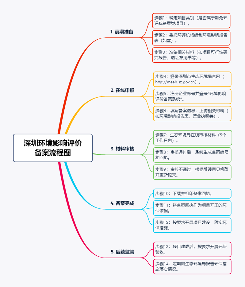 深圳环境影响评价备案流程图