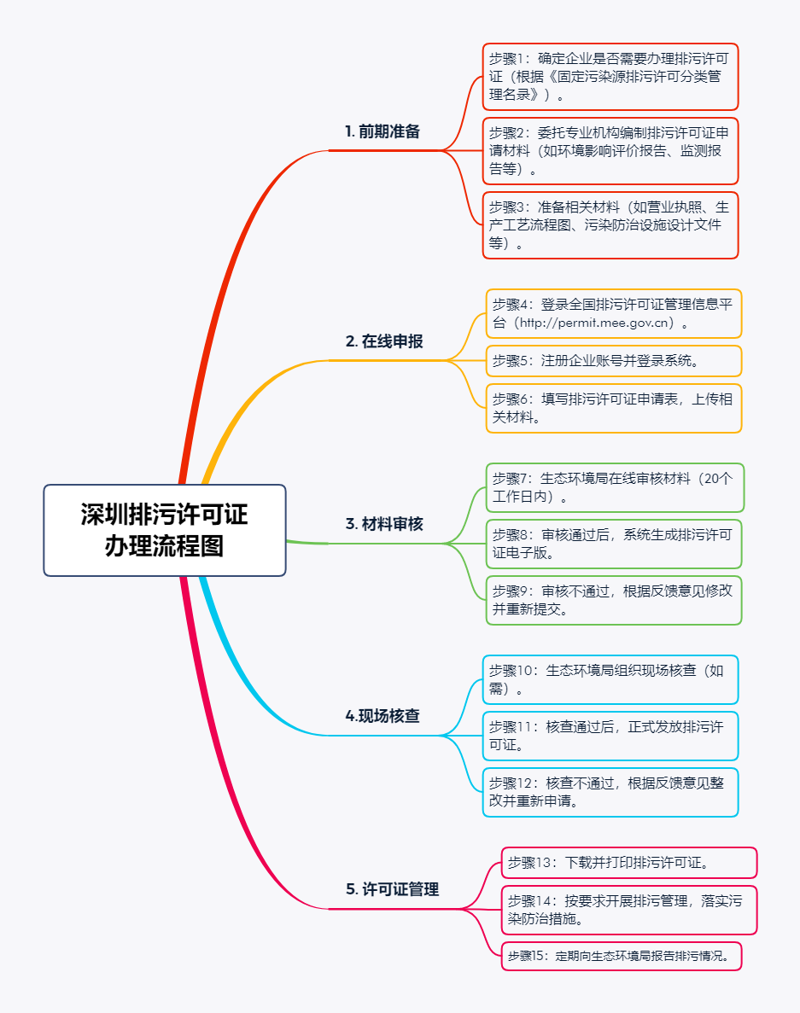 深圳排污许可证办理流程图