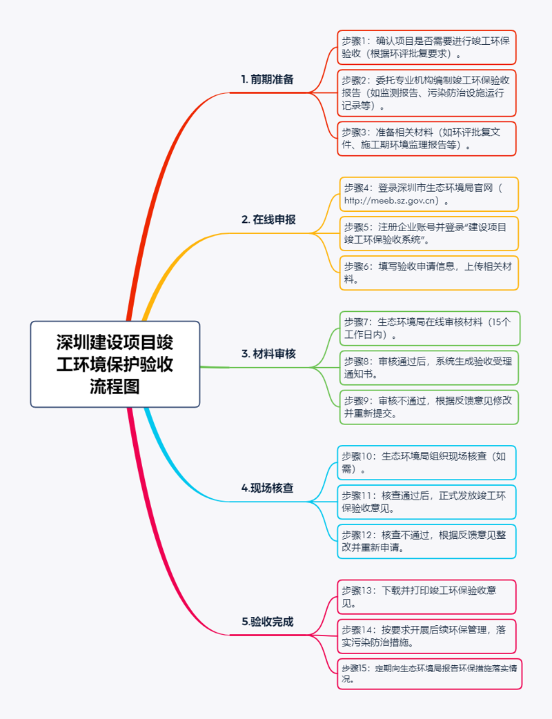 深圳建设项目竣工环境保护验收流程图